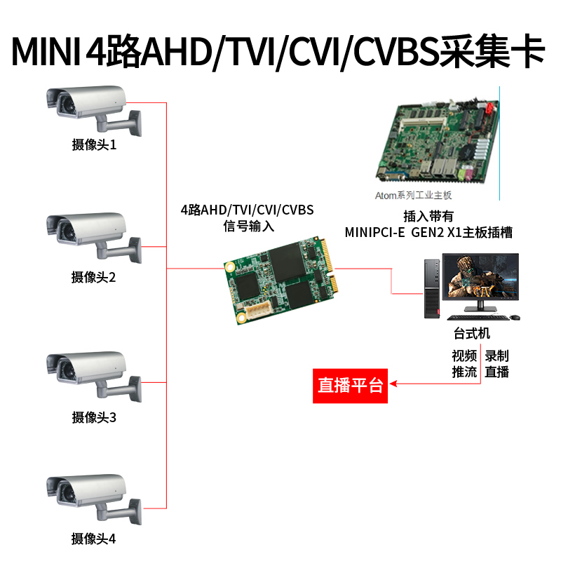 T100MA4四路MINI高清AHD/CVI/TVI采集卡連接圖